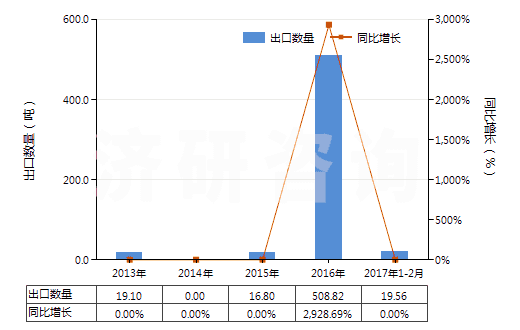 2013-2017年2月中國其他銻礦砂及其精礦(HS26171090)出口量及增速統(tǒng)計(jì) 2013-2017年2月中國其他銻礦砂及其精礦(HS26171090)出口量及增速統(tǒng)計(jì)